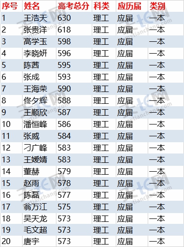 独家 2019炳辉中学理科高考成绩最全榜单 文章详情 天长网